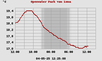 Temperatuurverloop dag