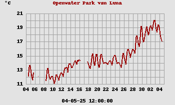 Temperatuurverloop maand