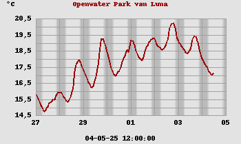 Temperatuurverloop week