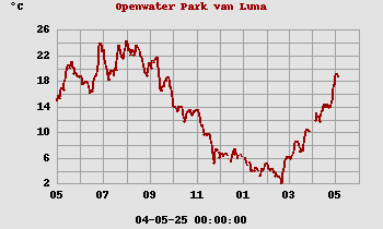 Temperatuurverloop jaar